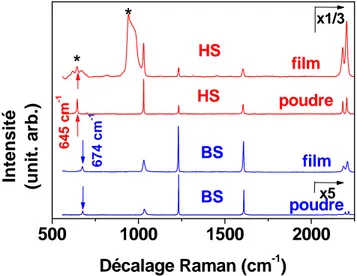 Figure A.3.9: Spectre Raman HS et BS du film et de la poudre dans le composé 6 (* signal du  Si) 