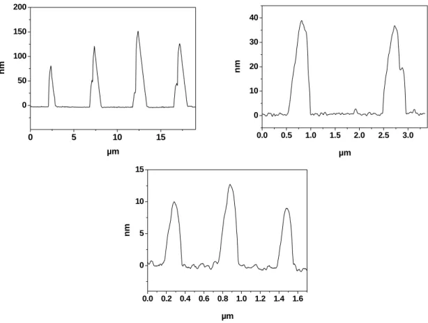 Figure A.5.8 : Hauteur des motifs obtenue par AFM pour des motifs du complexe  [Fe(pz)Pt(CN) 4 ] : a – 500 nm (période 5 µm), b – 200 nm (période 2 µm), c – 30 nm 