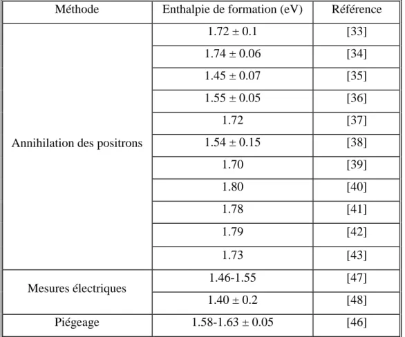 Tableau 3-2-  Mesures expérimentales des enthalpies de formation des monolacunes dans 