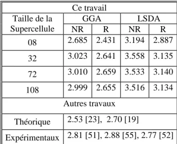 Tableau 3-6 Valeurs des énergies d’activation (en eV) de la monolacune dans Ni issues de 