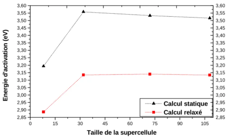 Figure 3.12 Convergence de l’énergie d’activation de la monolacune dans Ni en fonction  