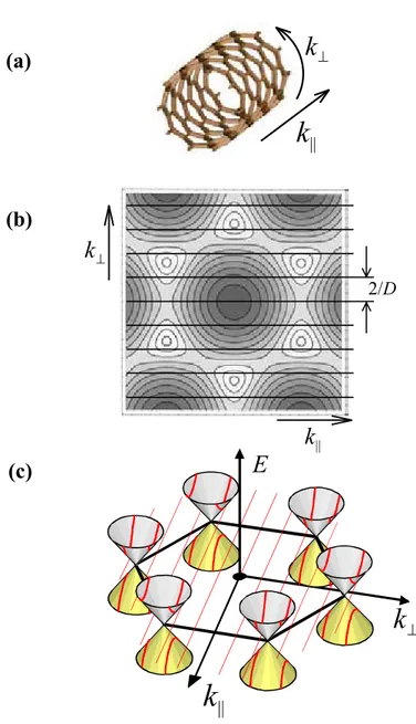 Fig. 1.5 – Caractère quantique des ondes électroniques autour de la circonférence du nano- nano-tube