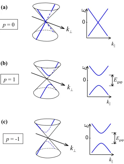Fig. 1.6 – Différents alignements entre un cône de dispersion en un point K et un vecteur d’onde autorisé ~k