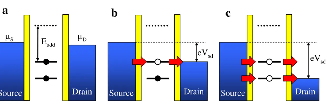 Fig. 1.12 – Spectroscopie des niveaux excités d’une boîte quantique polarisée par une tension V sd 