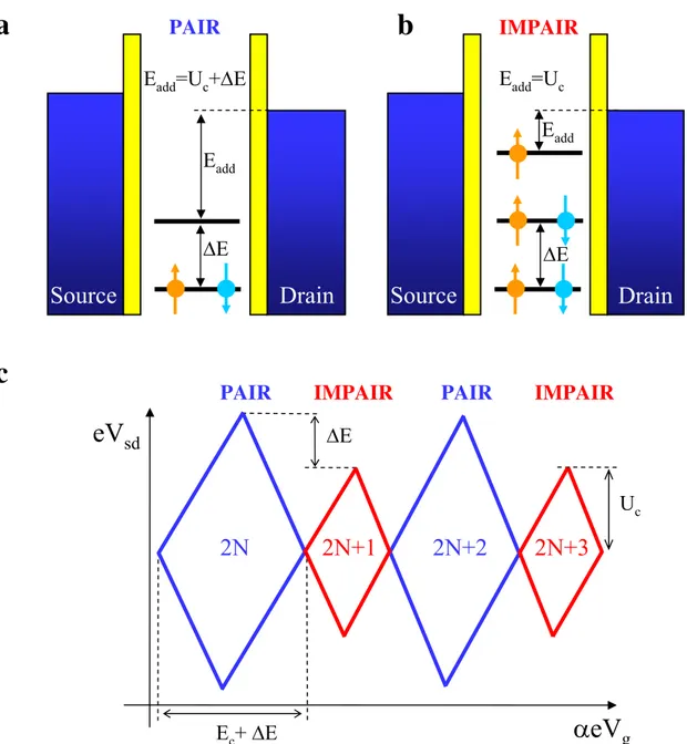 Fig. 1.17 – Représentations schématiques d’une boîte quantique peuplée d’un nombre pair (a) et d’un nombre impair d’électrons (b)