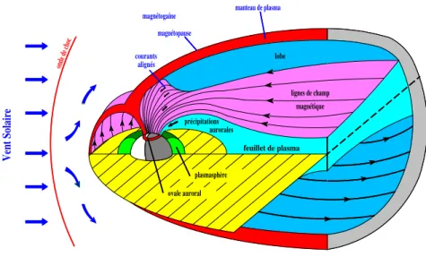 Fig. 1.1 – Représentation tridimensionnelle simplifiée de la magnétosphère terrestre. Ra- Ra-lenties au niveau de l’onde de choc, les particules du vent solaire peuplent la magnétogaine et pénètrent la magnétopause pour donner naissance au manteau de plasm