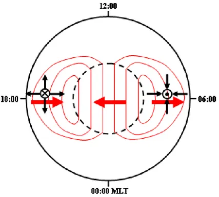 Fig. 1.5 – Représentation schématique du potentiel et du champ électrique ionosphérique (rouge), des courants alignés et des courants horizontaux (noir)