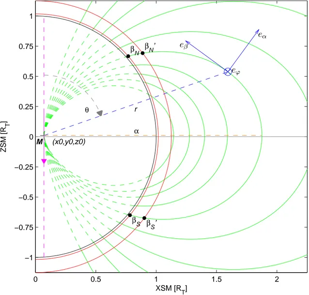 Fig. 3.1 – Coupe de la Terre (noir), de l’ionosphère (rouge) et de son champ magnétique (vert) dans le plan du méridien magnétique minuit (00:00 MLT)