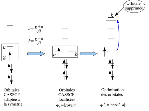 Fig. 2.8 – Optimisation des orbitales. On localise tout d’abord les orbitales a et