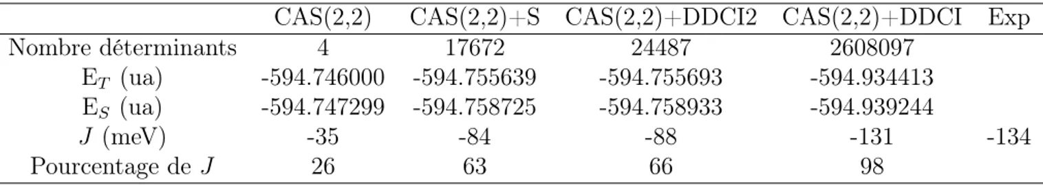 Tab. 2.2 – Valeurs de l’intégrale d’échange J. Le nombre de déterminants générés par les différentes méthodes a été pris pour le singulet.