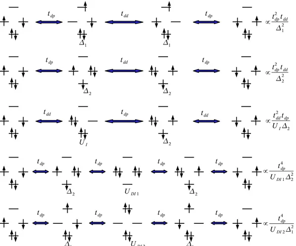 Fig. 2.18 – Quelques chemins possibles (ordre trois et quatre de perturbation) faisant intervenir un ligand pontant