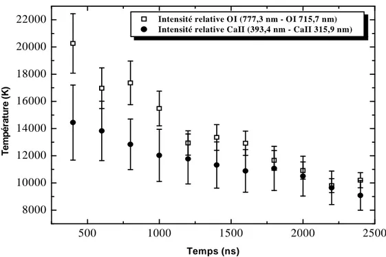 Figure I-10 : Evolution de la température en fonction du temps : intensités relatives des raies 