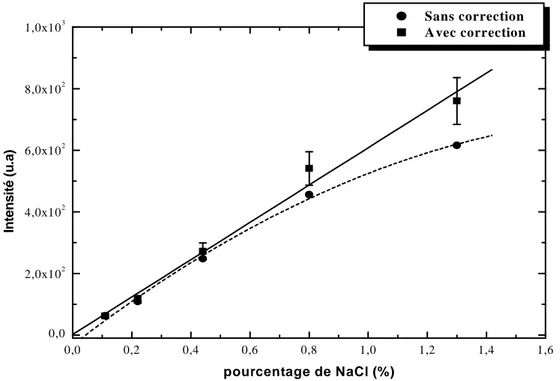 Figure I-16 : Evolution de l’intensité de la raie du sodium neutre à 589,2 nm en fonction de 