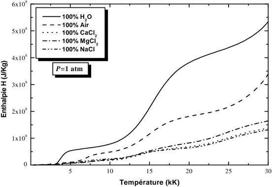 Figure II-7 : Variation de l’enthalpie en fonction de la température. 