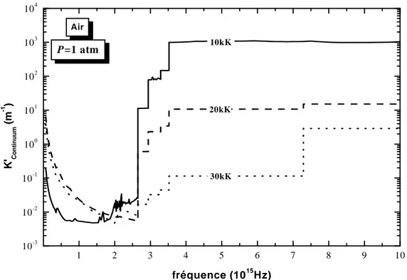 Figure III-3 : variation du coefficient d’absorption continu suivant la fréquence et la 
