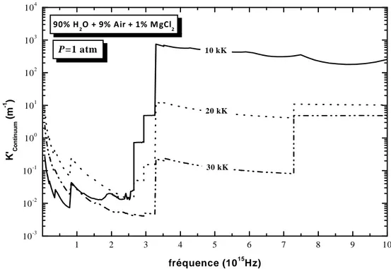 Figure III-9 : variation du coefficient d’absorption continu suivant la fréquence et la 