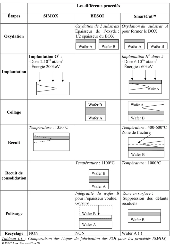 Tableau  I.1. :  Comparaison  des  étapes  de  fabrication  des  SOI  pour  les  procédés  SIMOX,  BESOI et SmartCut  