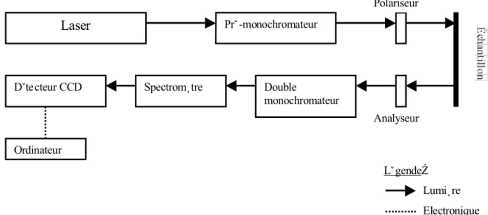 Figure III.1. : Schéma de principe du spectromètre Dilor XY en configuration macro-Raman.
