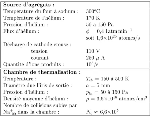 Tab. 1.1  Valeurs typiques de quelques paramètres expérimentaux liés à la production des agrégats et à la thermalisation.