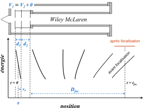 Fig. 1.6  Schéma d'un WML et évolution de la relation énergie cinétique-position dans un paquet d'agrégats (voir le texte).