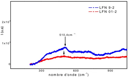 Figure IV.9: Spectres Raman des échantillons LFN 01-2 et LFN 9-2 entre 300 et  900 cm -1 montrant la diffusion du silicium à partir du substrat (510,4 cm -1 ) 