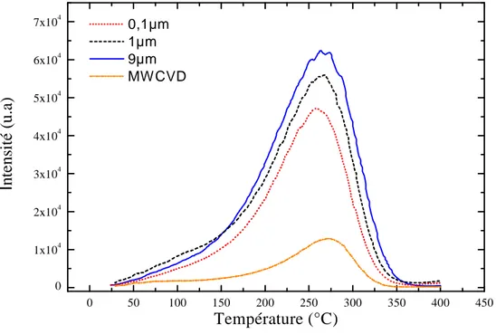 Figure IV.10: Intensité de thermoluminescence après une excitation sous UV  d’une lampe à deutérium pendant 1 minute
