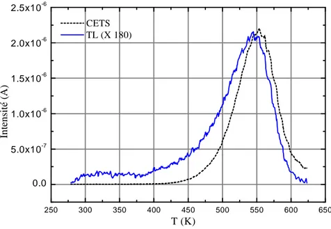 Figure IV.14: Courbes de TL et CETS obtenues simultanément sur un  échantillon de la série 251