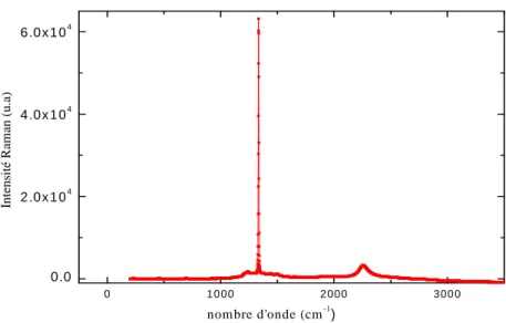 Figure IV.2: Spectre Raman d'un échantillon de diamant MWCVD de la série 251 