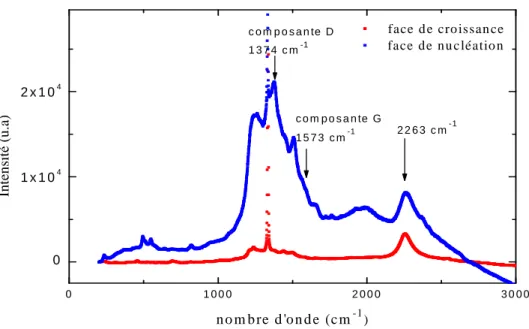 Figure IV.3: Spectres Raman des faces de nucléation et de croissance d’un même  échantillon de la série 251 