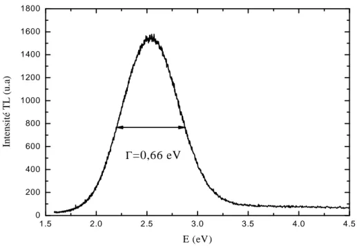 Figure IV.7: Spectre d'émission du pic dosimétrique d'un échantillon MWCVD de  la série 251 obtenu à la température de 547 K