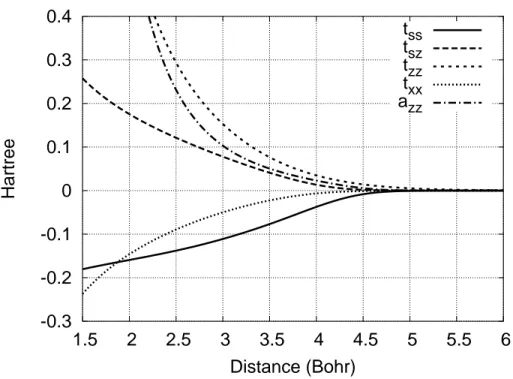 Fig. 5.3 – Variations des termes de saut du modèle TBSCF (Hartree) en fonction de la distance (Bohr)