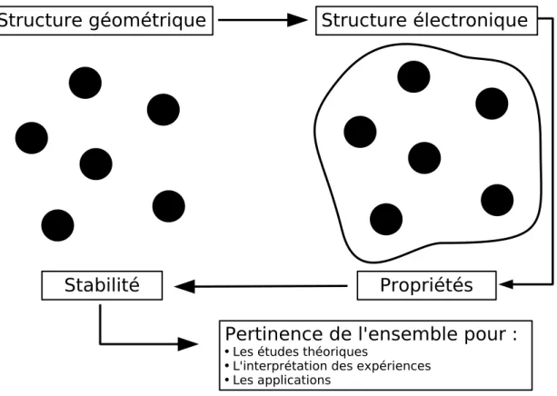 Fig. 1.2 – Interaction entre les diﬀérents niveaux de description en physique des agrégats.