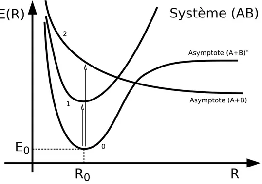 Fig. 1.4 – Surfaces de potentiel correspondant à trois états électroniques du système (AB)
