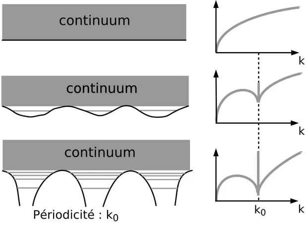 Fig. 4.1 – Variation de la densité d’états du gaz d’électrons homogène perturbé par un potentiel périodique.