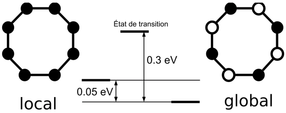 Fig. 4.4 – Deux isomères cycliques pour C 8 publiés par Baranovski et al. [159] au niveau DFT/B3LYP : la diﬀérence de remplissage des symboles pour les atomes correspond à une déformation hors du plan