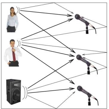 Fig. 1.1 – Illustration d’un mélange convolutif acoustique à 3 sources et 3 capteurs.