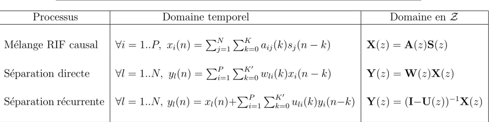 Tab. 1.1 – Tableau de synthèse des équations de mélange et de séparation. En pratique, on cherche souvent à estimer des versions ﬁltrées particulières des sources qui sont les contributions sur les diﬀérents capteurs