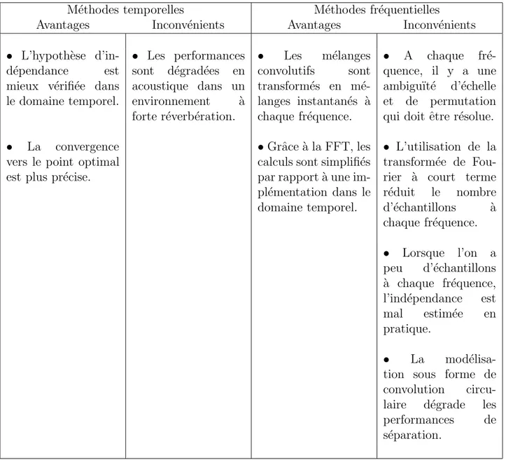 Tab. 1.2 – Tableau récapitulatif des avantages et inconvénients respectifs des méthodes de séparation temporelles et fréquentielles [150].