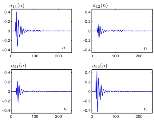 Fig. 3.5 – Réponses impulsionnelles de la matrice de ﬁltres de mélange utilisée correspondant aux azimuts 15˚ et -30˚ (ordre=256).