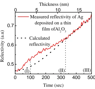 Figure 2.2: Simulated and measured reflectivity of a growing Ag film on a-Al 2 O 3 as