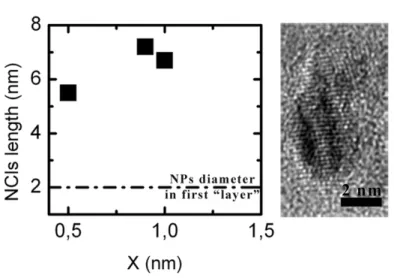 Figure 3.7: Height, H, of NCls as a function of the effective thickness of the matrix layer X and cross-section HREM image of one of the NCls produced with X=D.