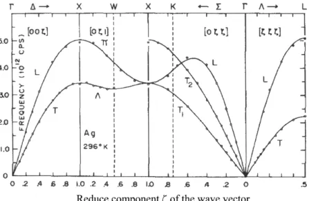 Figure 4.4: Phonon dispersion curve of Ag determined at room temperature using inelastic scattering of neutrons