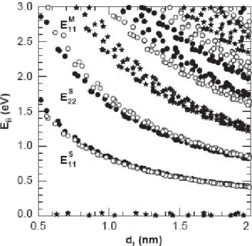 Fig. 3-14. Grafico de Kataura que relaciona las energías de las transiciones ópticas  con el diametro de los nanotubos 