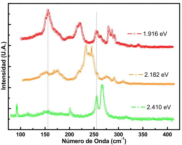 Fig. 5-1. Modos radiales de los nanotubos vacios excitados a diferentes energias 