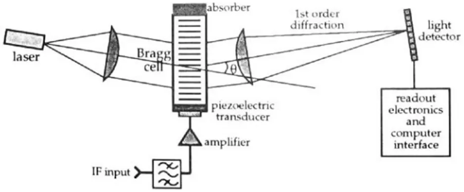 Fig. 1.8 – Diagramme de fonctionnement d’un Spectromètre Acousto-Optique. (tiré de Emrich,
