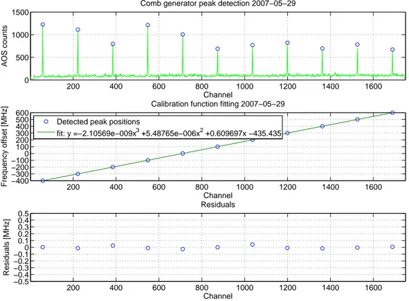 Fig. 2.13 – Procédure de calibration en fréquence. En haut: Mesure du peigne de Dirac (vert), et