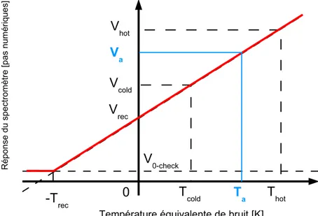 Fig. 3.1 – Illustration de la calibration en température de brillance en utilisant une charge chaude