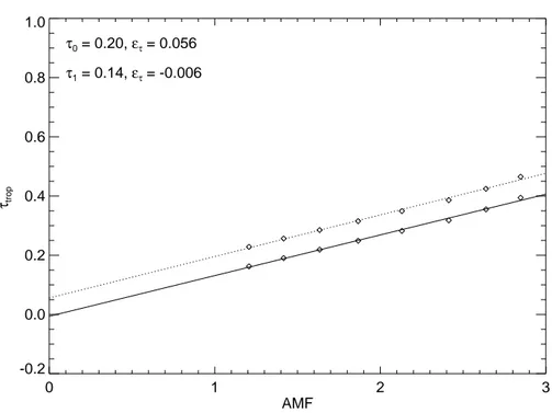 Fig. 3.6 – Illustration de la méthode itérative d’estimation de l’opacité. Tirets : première itéra-