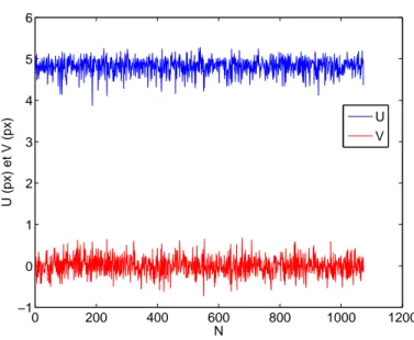 Fig. 2.14 – Signal des composantes u et v de la vitesse dans une zone d’interrogation au centre du champ