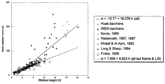 Fig. 3.4 – Relation entre largeur entre cornes W et hauteur H des barkhanes (d’apr`es Hesp et Hastings (1998))